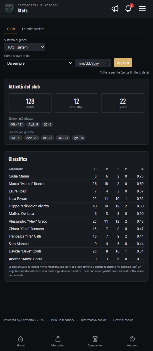 Statistiche e classifica del club